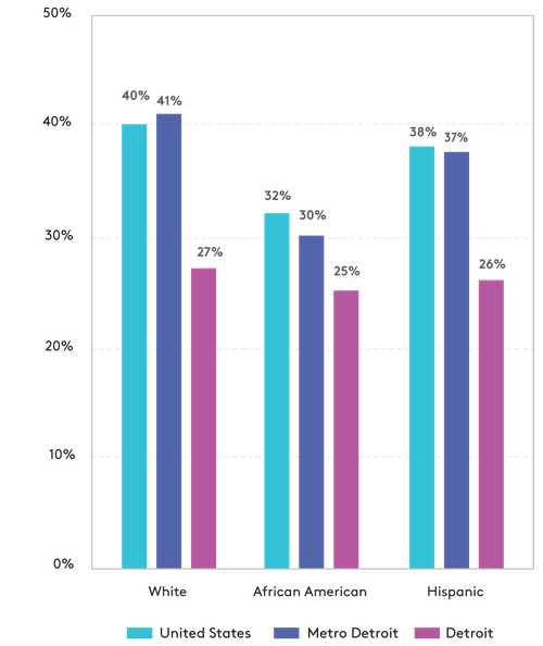 Detroit Future City - Middle Class Report