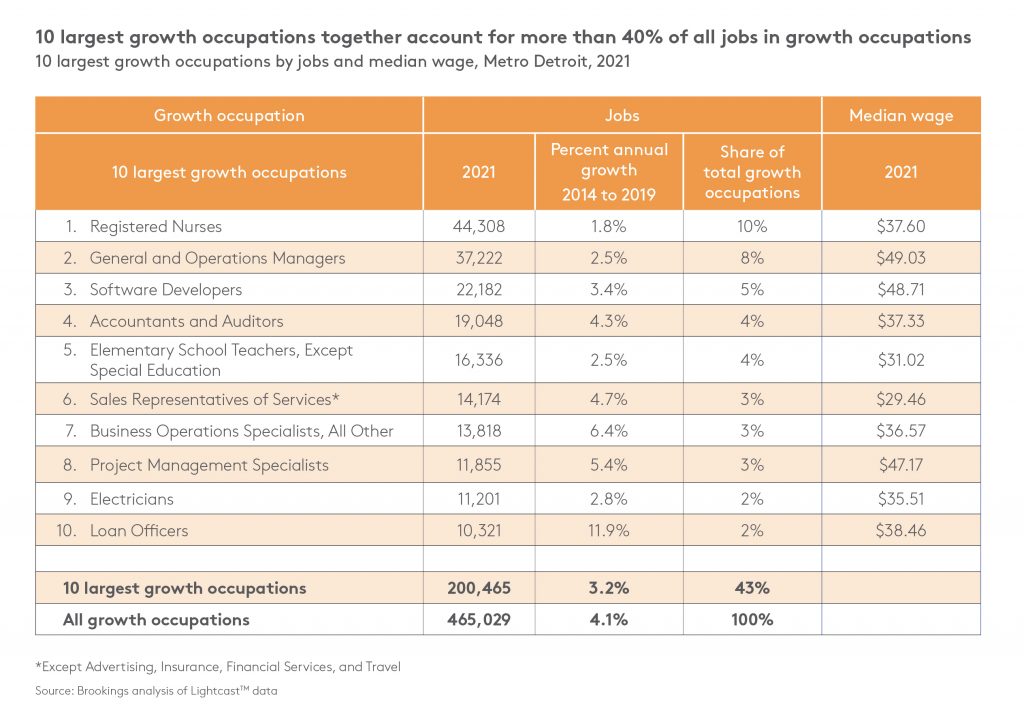 Detroit Future City Report Identifies Jobs, Industries to Grow Detroit ...